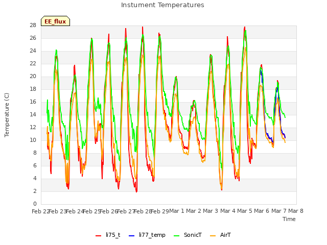 plot of Instument Temperatures