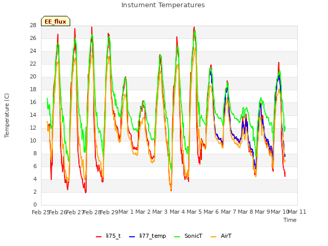 plot of Instument Temperatures