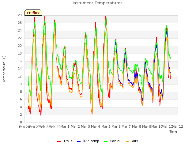 plot of Instument Temperatures