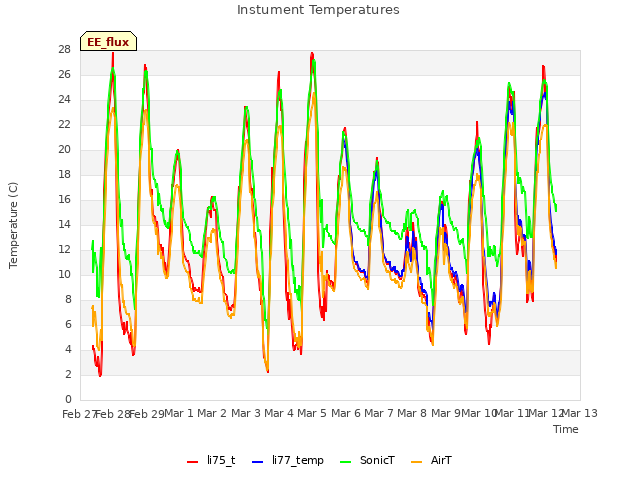 plot of Instument Temperatures