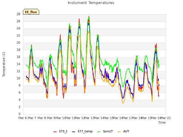 plot of Instument Temperatures