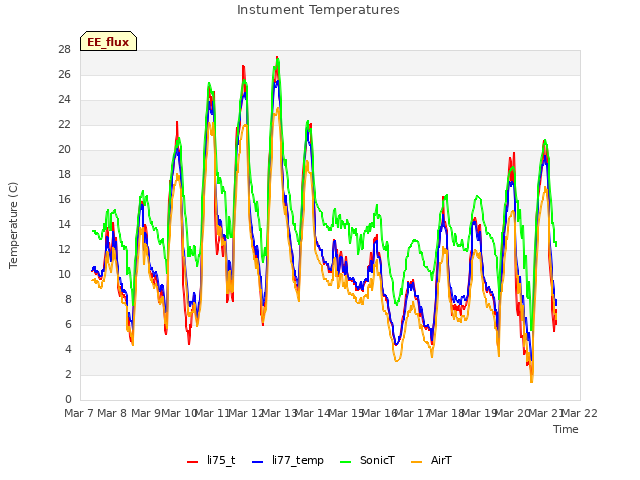 plot of Instument Temperatures