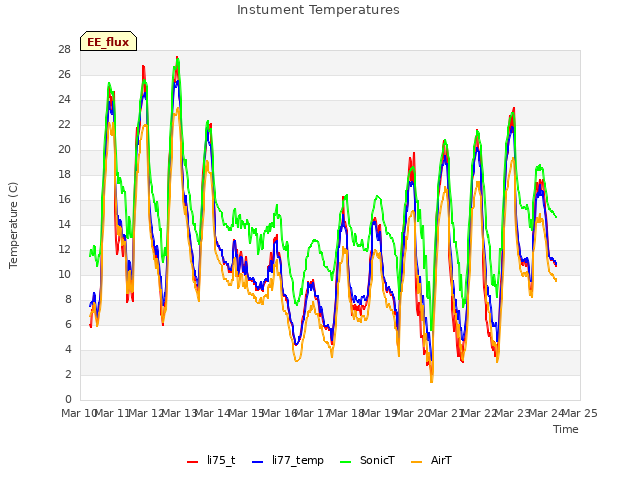 plot of Instument Temperatures