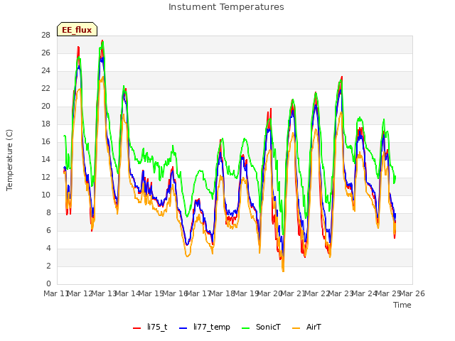 plot of Instument Temperatures