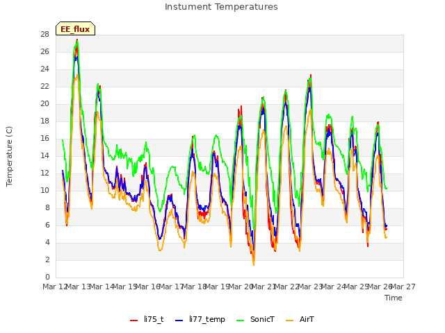 plot of Instument Temperatures