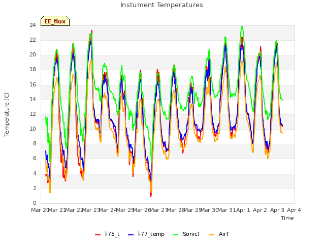 plot of Instument Temperatures