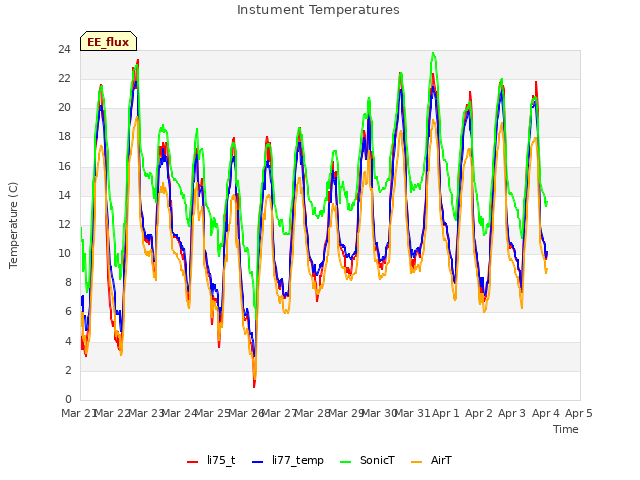 plot of Instument Temperatures