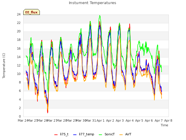 plot of Instument Temperatures