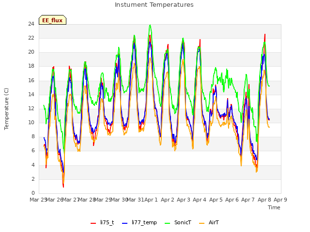 plot of Instument Temperatures