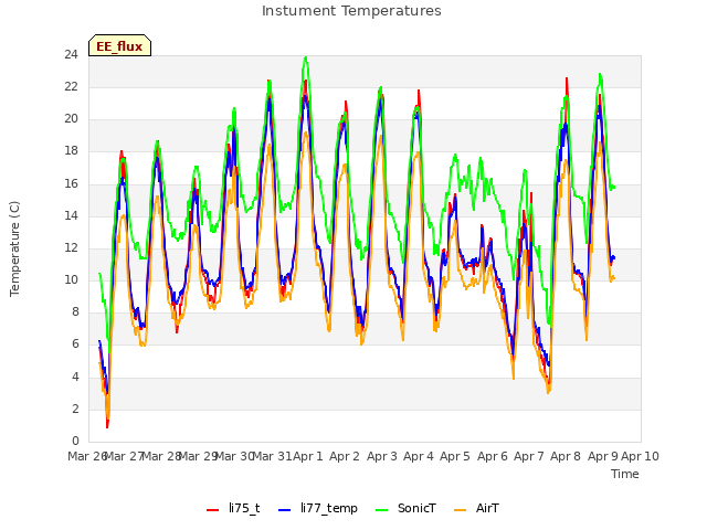 plot of Instument Temperatures