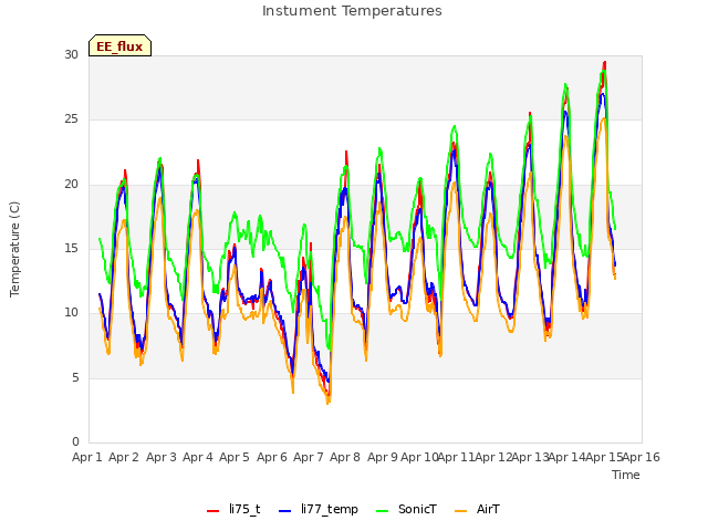 plot of Instument Temperatures