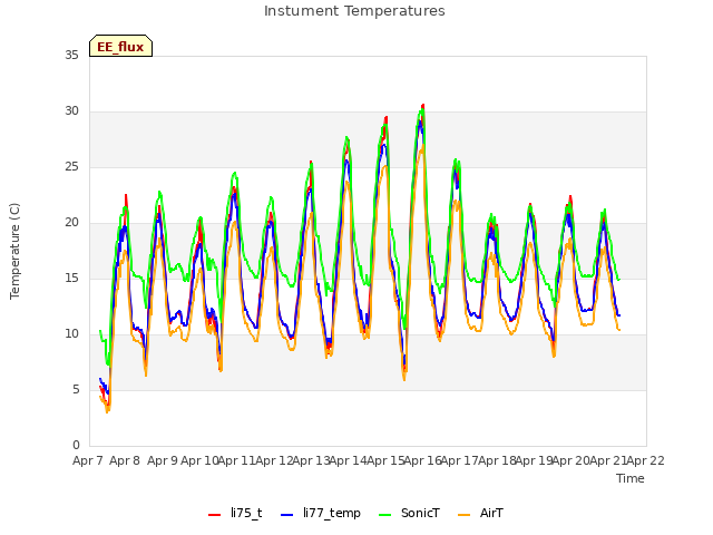 plot of Instument Temperatures