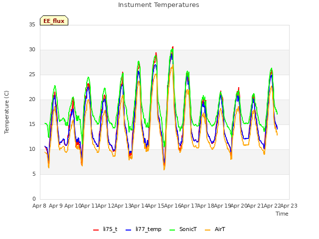 plot of Instument Temperatures