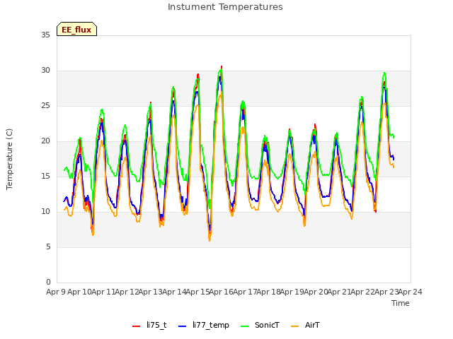 plot of Instument Temperatures