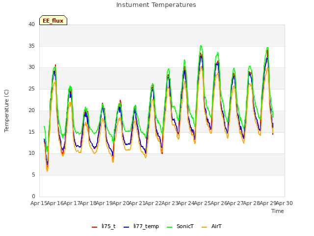 plot of Instument Temperatures