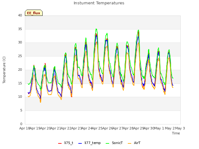 plot of Instument Temperatures