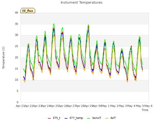 plot of Instument Temperatures