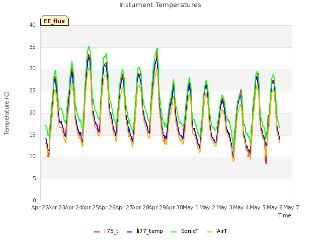 plot of Instument Temperatures