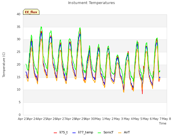 plot of Instument Temperatures