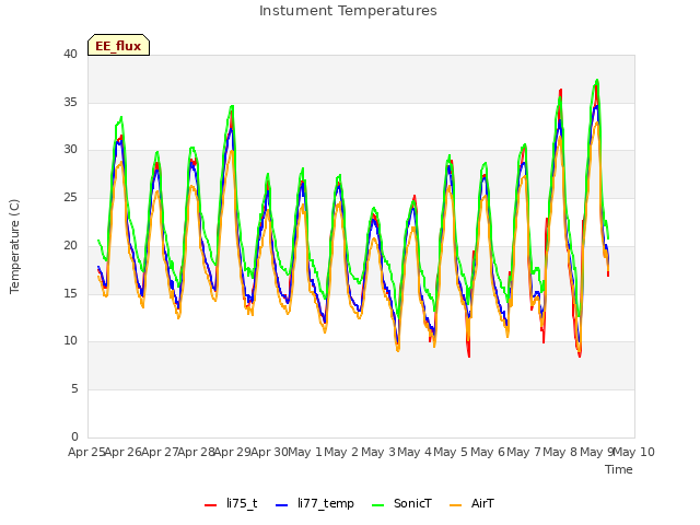 plot of Instument Temperatures