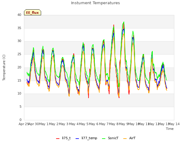 plot of Instument Temperatures