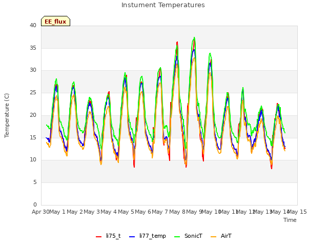 plot of Instument Temperatures