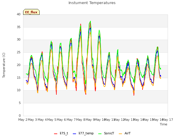 plot of Instument Temperatures