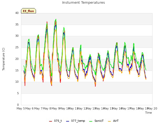 plot of Instument Temperatures