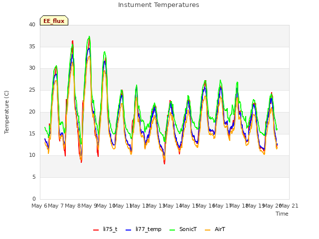 plot of Instument Temperatures