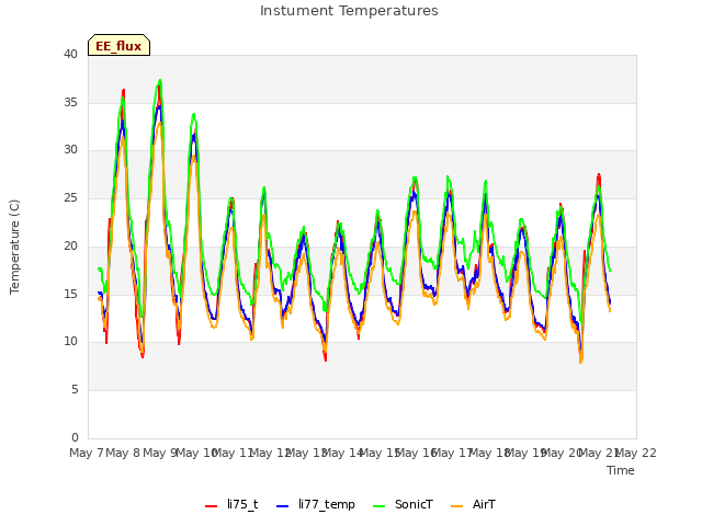 plot of Instument Temperatures