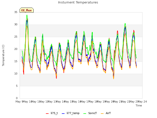 plot of Instument Temperatures