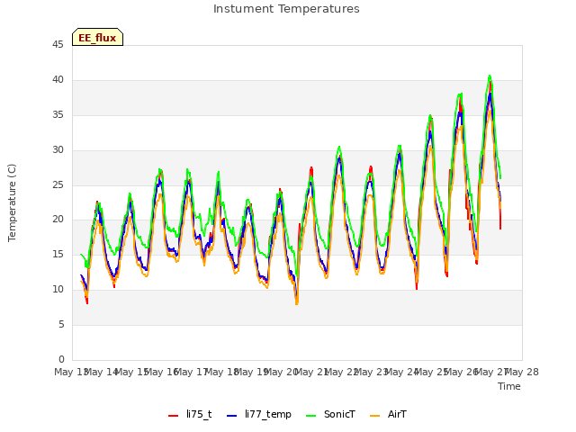 plot of Instument Temperatures