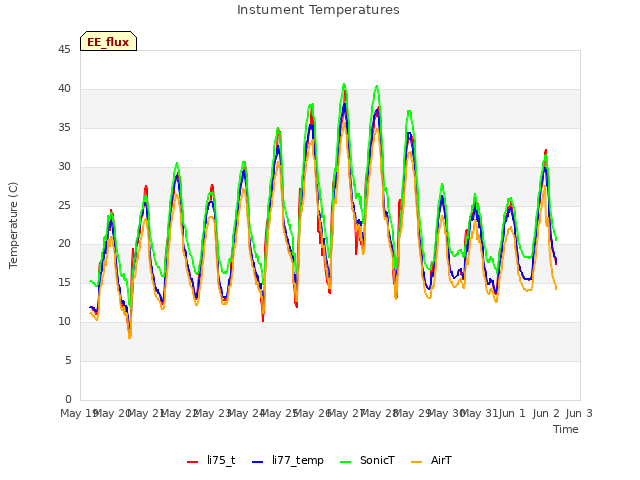 plot of Instument Temperatures