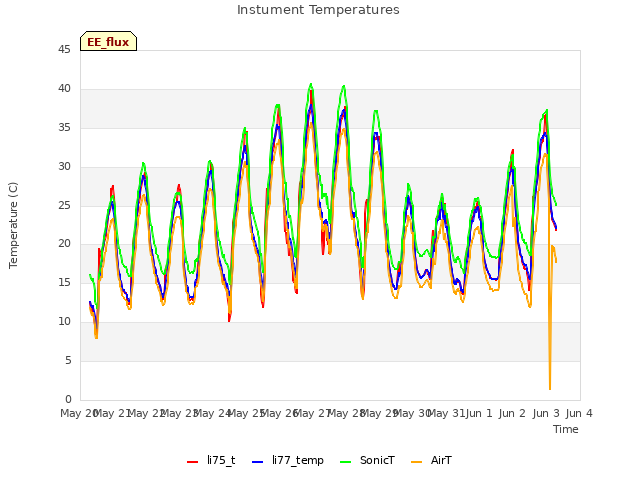 plot of Instument Temperatures