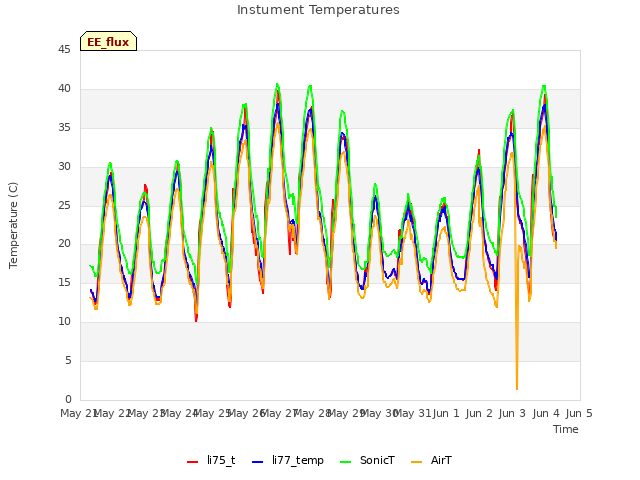 plot of Instument Temperatures