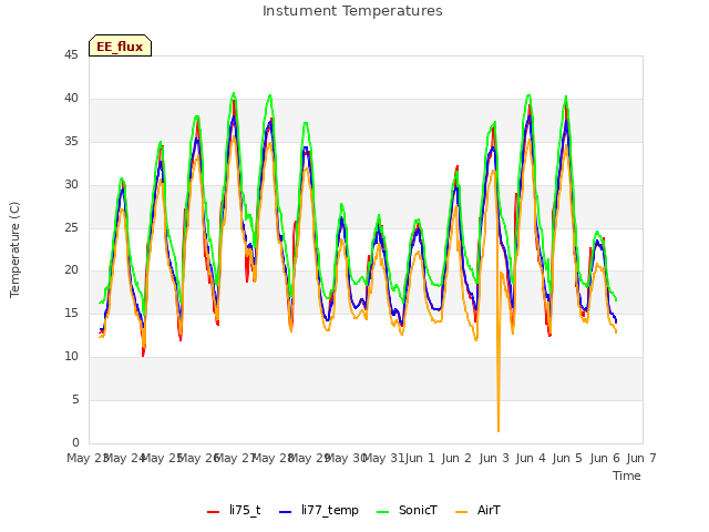 plot of Instument Temperatures