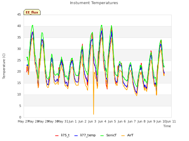 plot of Instument Temperatures