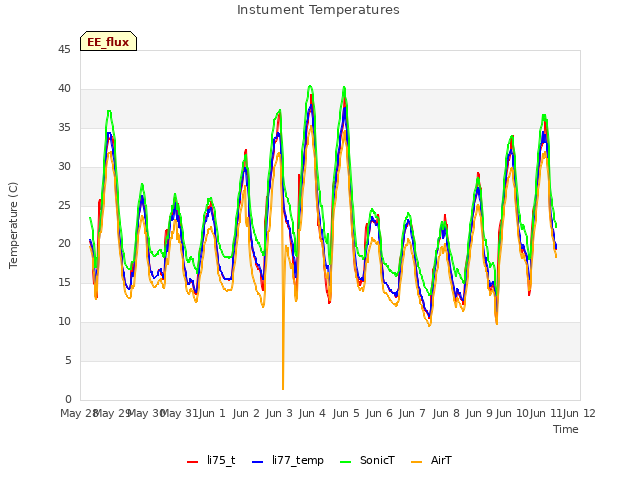 plot of Instument Temperatures