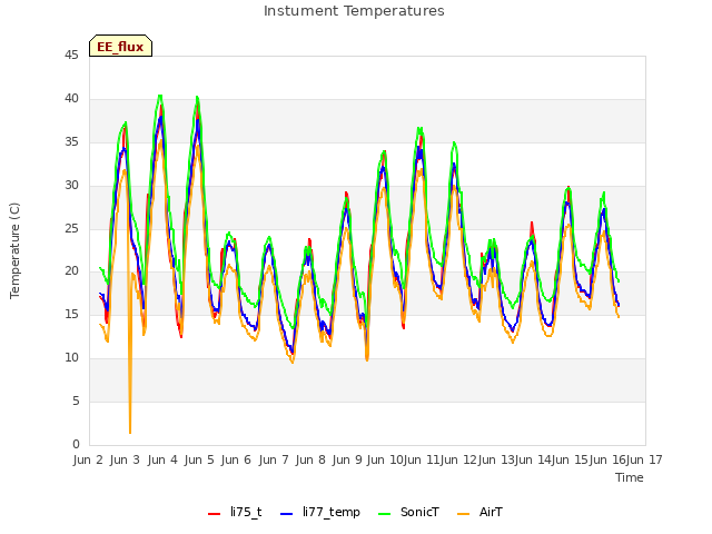 plot of Instument Temperatures