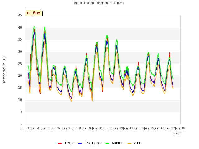 plot of Instument Temperatures