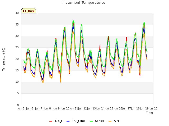 plot of Instument Temperatures