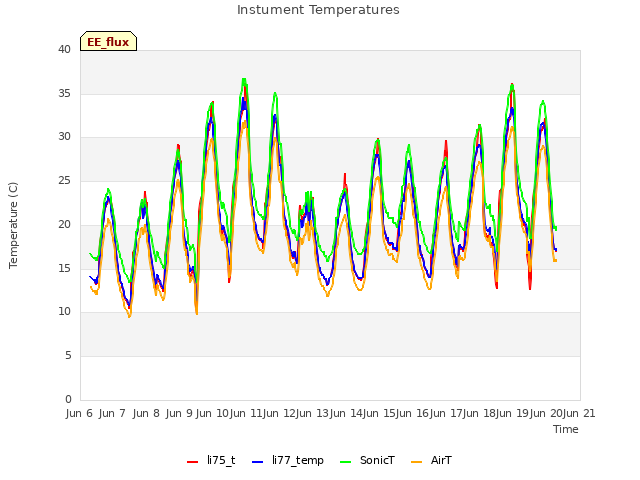 plot of Instument Temperatures