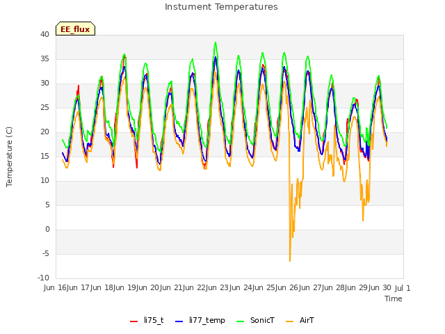 plot of Instument Temperatures