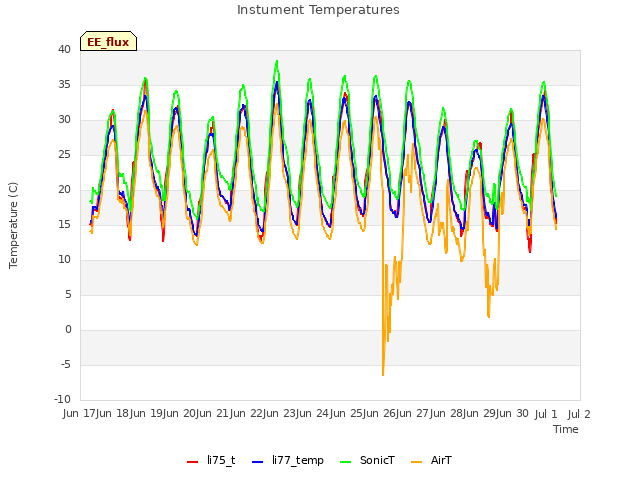 plot of Instument Temperatures