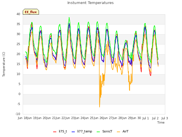 plot of Instument Temperatures