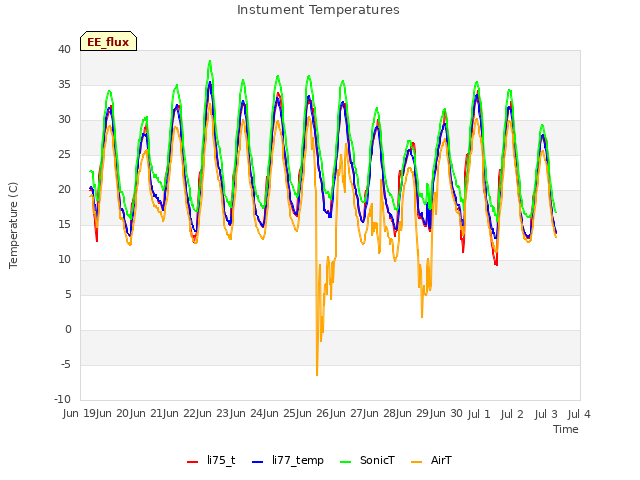 plot of Instument Temperatures