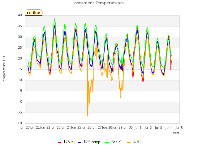 plot of Instument Temperatures