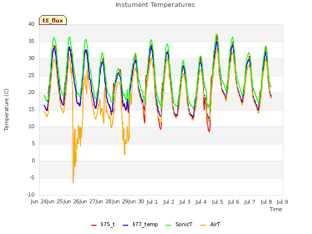 plot of Instument Temperatures