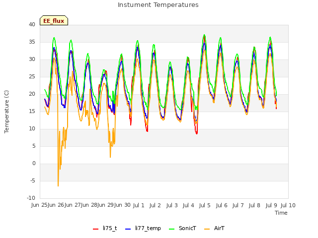 plot of Instument Temperatures