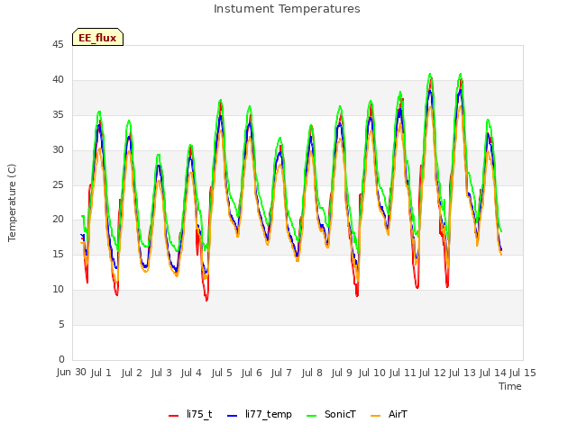 plot of Instument Temperatures